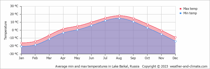 Average monthly minimum and maximum temperature in Lake Baikal, Russia